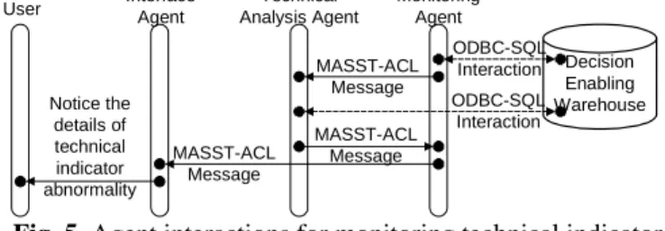 Fig. 4. Agent interaction through ODBC-SQL and MASST-ACL communications in response a SA1 request.