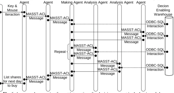 Fig. 6. An example scenario of agent interactions for decision support in the buying of shares.