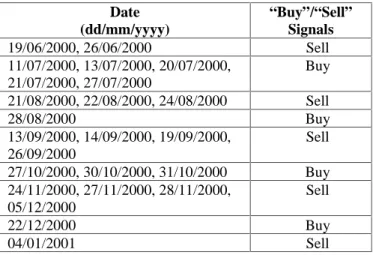 Table 1. The results of decision support for buying/selling the share 0020 Date (dd/mm/yyyy) “Buy”/“Sell”Signals 19/06/2000, 26/06/2000 Sell 11/07/2000, 13/07/2000, 20/07/2000, 21/07/2000, 27/07/2000 Buy 21/08/2000, 22/08/2000, 24/08/2000 Sell 28/08/2000 B