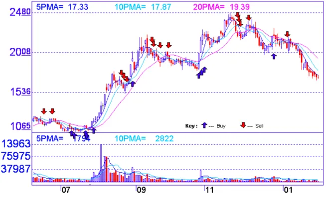 Fig. 8 An experiment of decision support for buying/selling shares