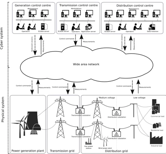 Figure 1.1: A typical cyber-physical structure of the smart grid.