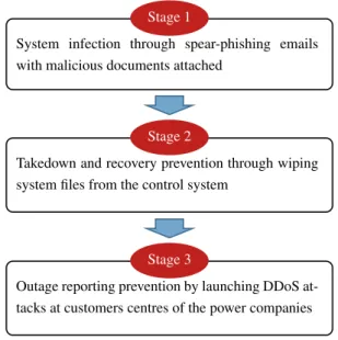 Figure 1.2: Ukraine cyber attacks with three stages.