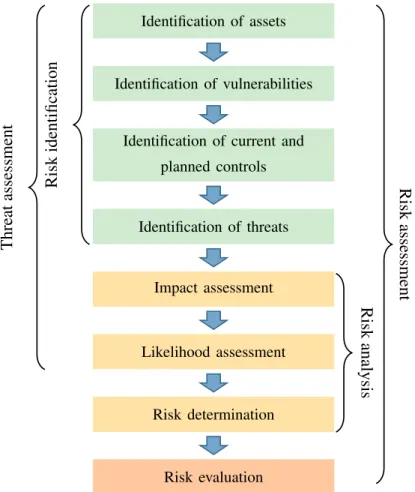 Figure 2.1: The position of threat assessment within a general risk assessment process
