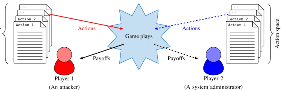 Figure 3.1: Game theoretic formalisation of interactions between two players.