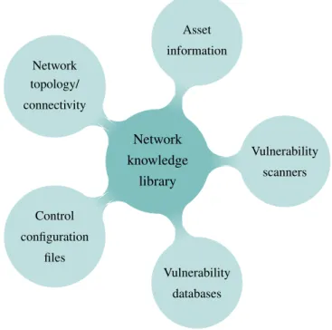 Figure 3.3: Network knowledge library for attack scenario investigation.
