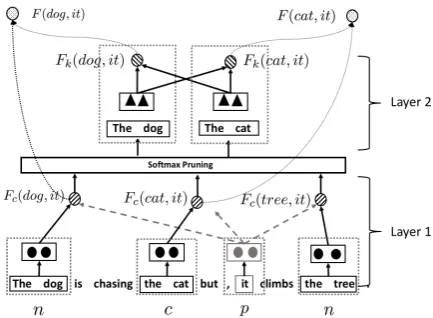 Figure 2: The architecture of the two-layer model forpronoun coreference resolution. The ﬁrst layer encodesthe contextual information for computing Fc