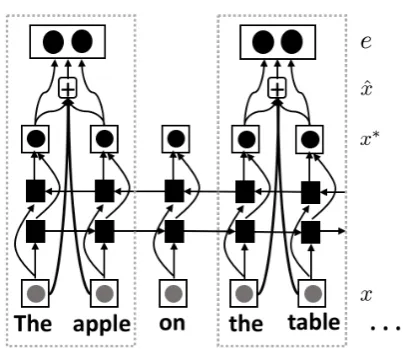 Figure 3: The structure of span representation. Bidirec-tional LSTM and inner-span attention mechanism areemployed to capture the contextual information.