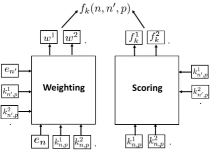 Figure 4: The structure of the knowledge attentionmodule. For each feature ki from knowledge source i,the the weighting component predict its weight wi andthe scoring component computes its knowledge scoref ik