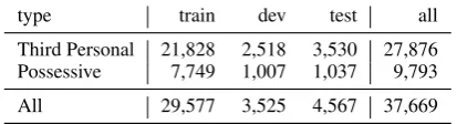 Table 1: Statistics of the evaluation dataset. Number ofselected pronouns are reported.