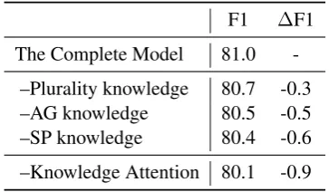Table 3: Performance of our model with removing dif-ferent knowledge sources and knowledge attention.