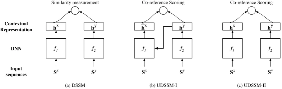 Figure 1: An overview of (a) the general framework of Deep Structured Semantic Model (DSSM) and our twounsupervised models based on DSSM: (b) UDSSM-I and (c) UDSSM-II