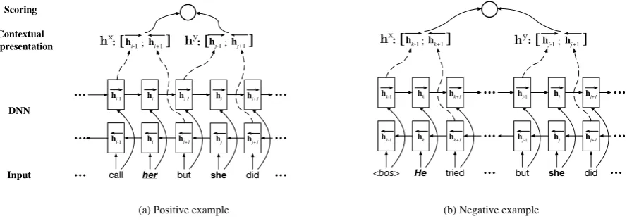 Figure 2: The procedure of using UDSSM-I to compute the co-reference scores of a positive example and a negativeexample respectively