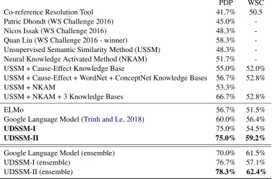 Table 2: The experiment results on PDP and WSC datasets. We compare our models to Goolge LM trained on thesame corpus 6.