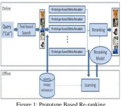 Figure 1: Prototype Based Re-ranking 