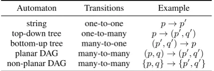 Figure 1: A graph with both node and edge labels (left)and an equivalent graph with only node labels (right).