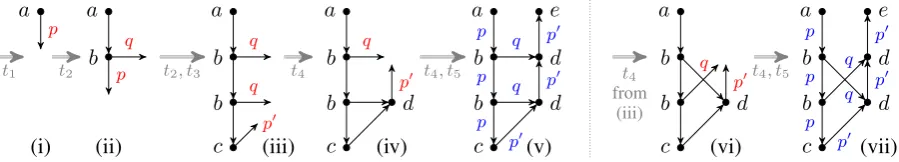 Figure 2: Two derivations using the automaton of Example 1. Parts (i), (ii), and (iii) are common to both deriva-tions
