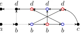 Figure 3: A non-planar graph that can be generated bythe automaton of Example 1. When the dotted edgesare contracted, we obtain K3,3, the complete (undi-rected) bipartite graph over two sets of three nodes.One set is denoted by hollow blue nodes ( ), the otherby dotted red nodes ( ).