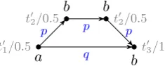 Figure 4: A DAG generated by the automaton in Exam-ple 3. Blue edge labels denote an accepting run; greynode labels denote weighted transitions used in the run.
