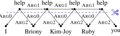 Figure 5: The AMR for “I help Ruby help you”.