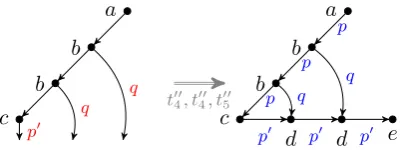 Figure 7: A partial derivation using the planar DAGautomaton of Example 6 (left; red edge labels denotefrontier states) and its only possible completion (right;blue edge labels denote an accepting run).