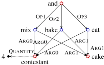 Figure 8: An AMR for the sentence “Four contestantsmixed, baked and ate a cake”. As in Figure 3, contract-ing the dotted edge yields a K3,3 minor, with one setdenoted by hollow blue nodes ( ), the other by dottedred nodes ( ).