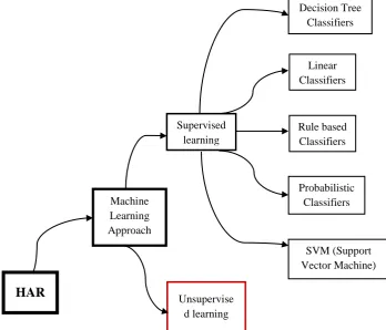 Fig. 1-  HAR  System : Functions as online(Real time) as well as offline. 
