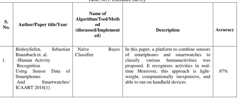 Table No.1: Literature Survey 