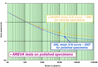 Figure 4: Test results in air at 300°C for polished specimens 