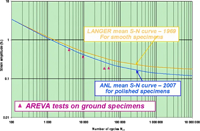 Figure 6: Test results in air at 300°C for ground specimens 