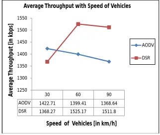 Figure 6.1: Average Throughput in AODV and DSR with increasing speed of vehicles 