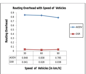 Figure 6.2: PDR in AODV and DSR with increasing speed of vehicles  