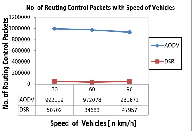 Figure  6.4: Number of Drop Packets in AODV and DSR with increasing speed of vehicles  