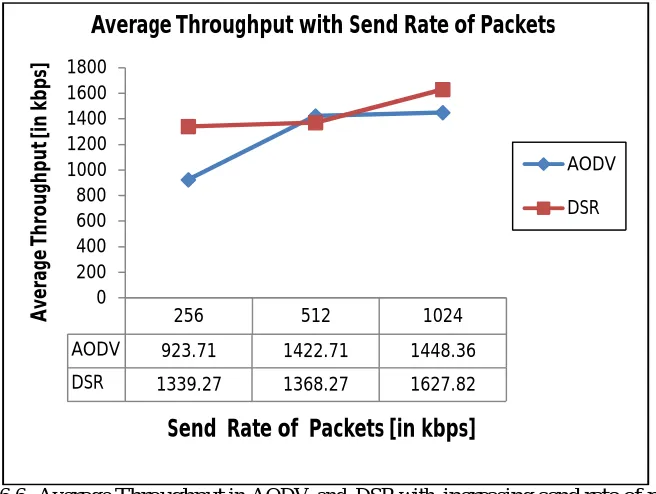 Figure  6.6: Average Throughput in AODV and DSR with increasing send rate of packets