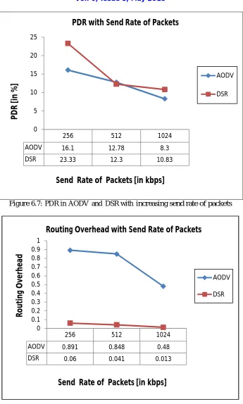 Figure 6.7: PDR in AODV and DSR with increasing send rate of packets  