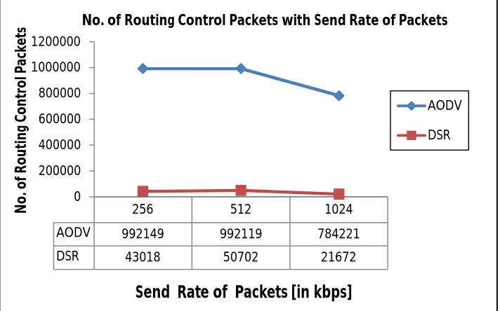 Figure  6.9: Number of Drop Packets in AODV and DSR with increasing send rate of packets  