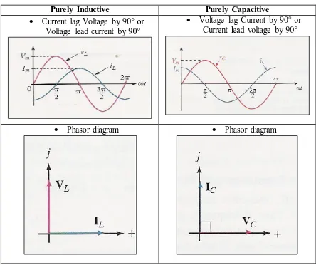 Table 2.1: Waveform of Voltage and Current for Purely Inductive and Purely Capacitive 