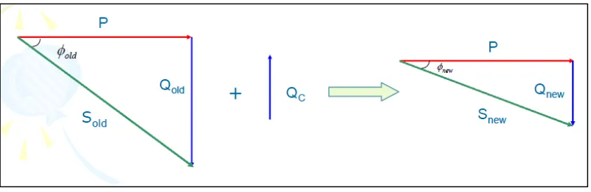 Figure 2.1: Power Factor Correction Concept 