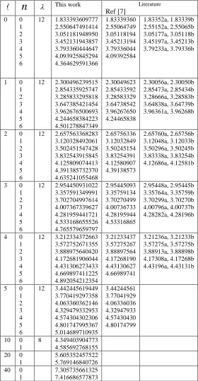 Table I npotential along with the literature data for different values of and   at 