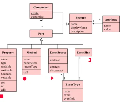 Figure 1. A portion of the JavaBean component model