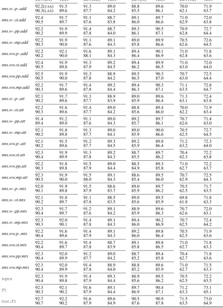 Table 10: Results on dependency parsing across languages for CHIPMUNK (sms).