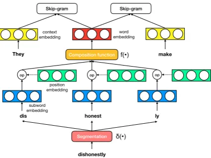 Figure 1: Illustration of the general framework forlearning subword-informed word representations, withword-level representation model in this work is skip-varying the two components, and optionally includingthe focus on two crucial components: 1) segmenta
