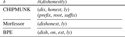 Table 1: Segmentations of the word dishonestly.