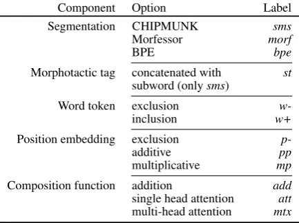 Table 2: Different components used to constructsubword-informed conﬁgurations, and their labels.