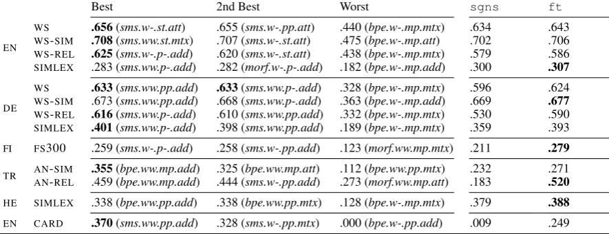 Table 5: Results on the dependency parsing task. Thetwo best conﬁgurations are selected according to LAS.