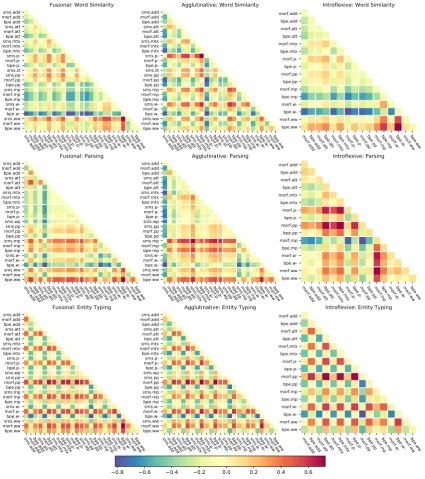 Table 6: Test accuracy, the evaluation metric used by Heinzerling and Strube (2018), on the ﬁne-grained entitytyping task