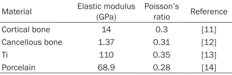 Table 1. Nodes and units of the model