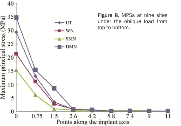 Figure 7. Von-Mises ES distribution of peri-cortical bone area under the oblique load.