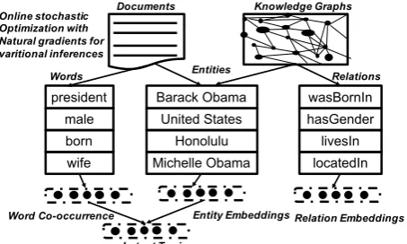 Figure 1: An overview of the proposed TMKGE frame-work.Entities are shared by both documents andknowledge graphs.Entity embeddings generated byTransE a knowledge graph embedding package arepassed into TMKGE to generate hidden topics.