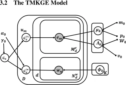 Figure 2:Graphical representation of the TMKGEframework. There are two components, the lower ofwhich is the one for words and the upper of which isthe one for entities