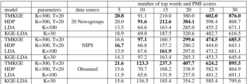 Table 1: Topic Coherence of all models on three datasets with different number of top words